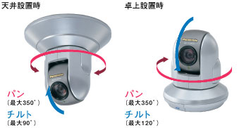 パン/チルト説明