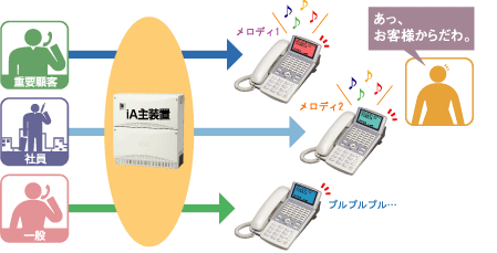 メロディ識別着信（７色バックライト連動）